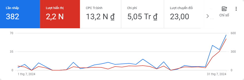quảng cáo google ads - Dương Thái Sang