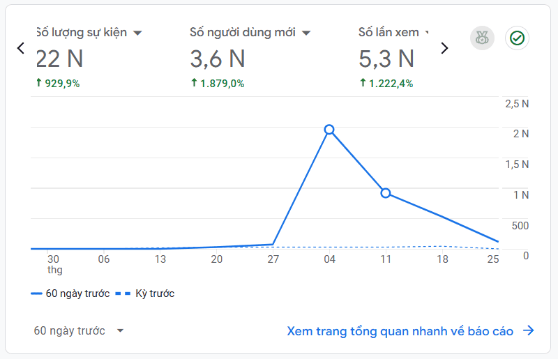 Dự án seo website Dương Thái Sang (1)